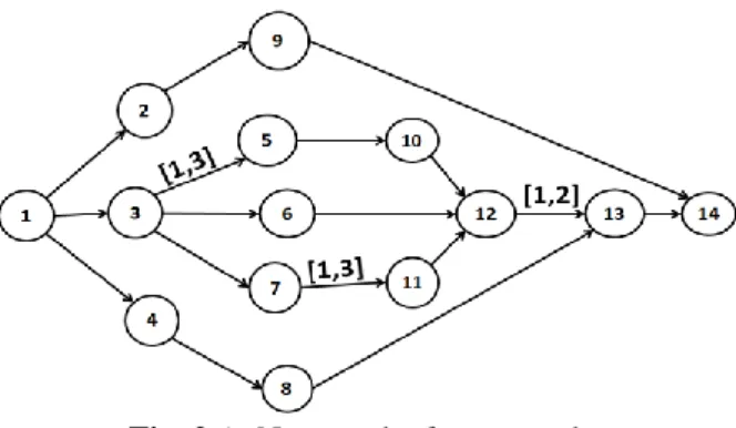 Fig. 2 AoN network of an example 