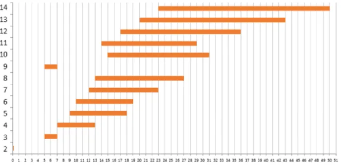 Fig 4. Starting times of activities of the example 
