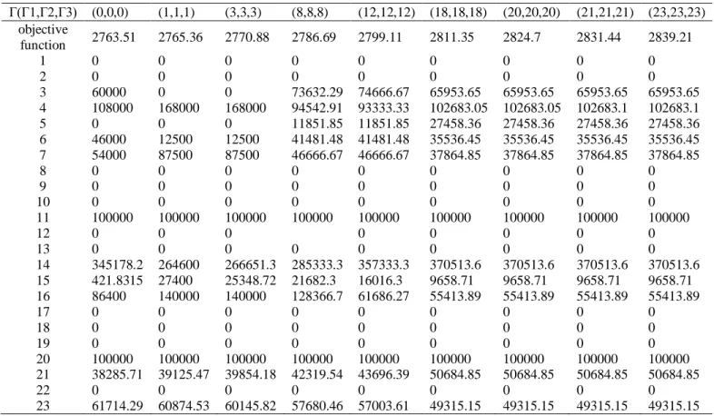 Table 4. Result of solving second stage of robust model for different amount 