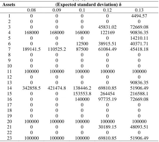 Table 5.Sensitivity analysis on different amount of δ in second stage of robust model  ( Г i  =3)