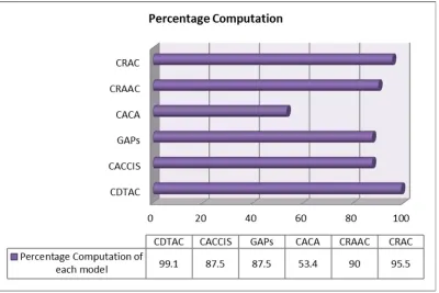 Figure 3:  Performance Evaluation Graph of CDTAC Against Other Models in Category  
