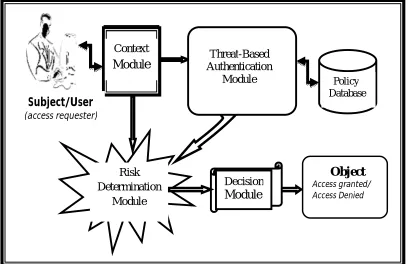 Figure 1:  Context Dependent Threat-Based Access Control (CDTAC)  Determination Decision Module  Access granted/  Module Access Denied 