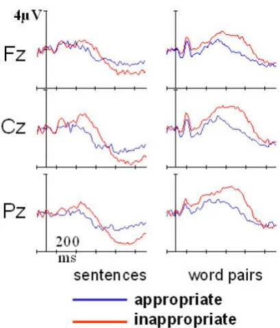 Fig. 2. Event-related potentials at midline electrode sites, averaged over 20 French-speaking healthy control subjects, forthe same stimuli as used in the patient