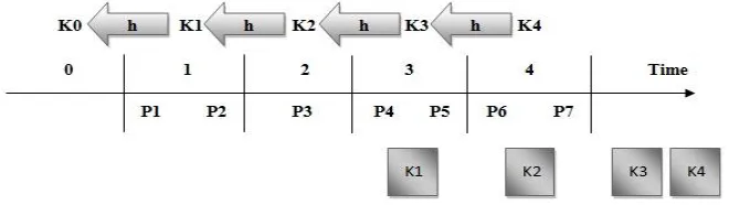 Figure 5: The µTESLA One-Way Key Chain 