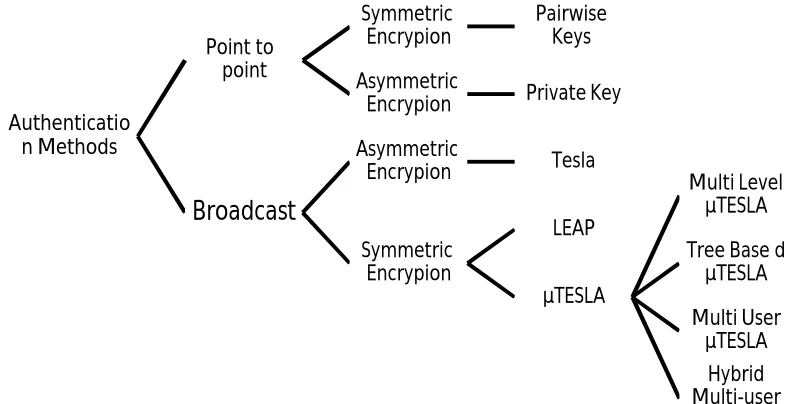 Figure 2: Authentication Methods 