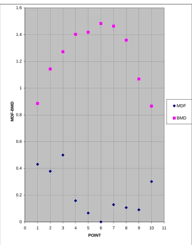Figure 3. Correlation between MDF, BMD and anatomic site for all mandibles. 