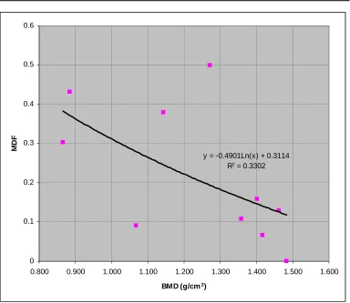 Figure 4. Correlation between MDF and BMD for all mandibles. 