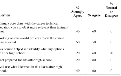 Table 4.2.    Online Questionnaire Responses Related to Relevance.  