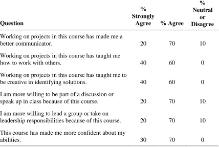 Table 4.3.    Online Questionnaire Responses Related to Soft Skills. 