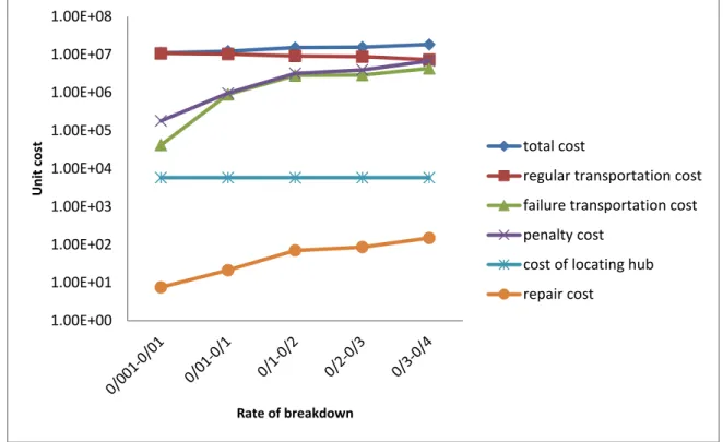 Fig. 6. Rate of breakdowns impact on the cost 