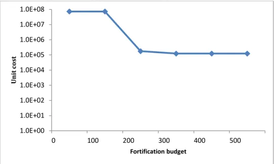 Fig. 5. Values of fortification budget impact on the total cost 