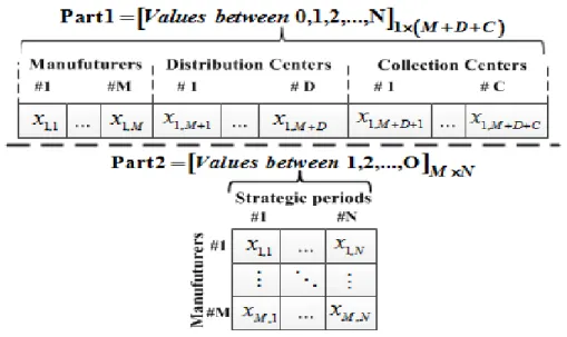 Fig 3. Solution representation 