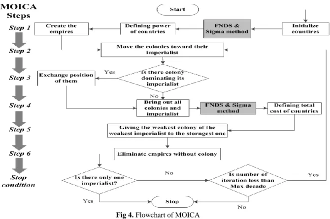 Fig 4. Flowchart of MOICA 