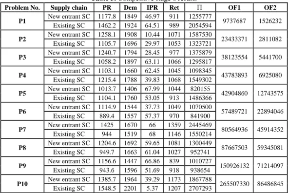 Table 3. Competitive stage’s results 