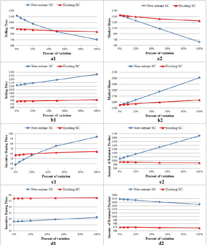 Fig 6. Sensitivity analysis of selling and buying prices’ eclasticity coefficient 