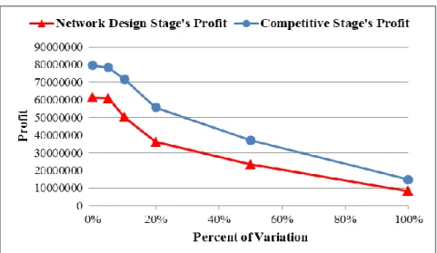 Fig 7. Variations of economic OF vs. selling price’s eclasticity coefficient 