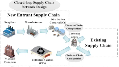 Fig 1. Configuration of the proposed closed-loop supply chain 