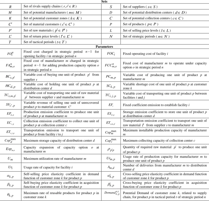 Table 1. Notations of proposed model  Sets 