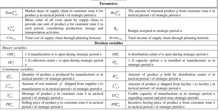 Table 1. Continued  Parameters