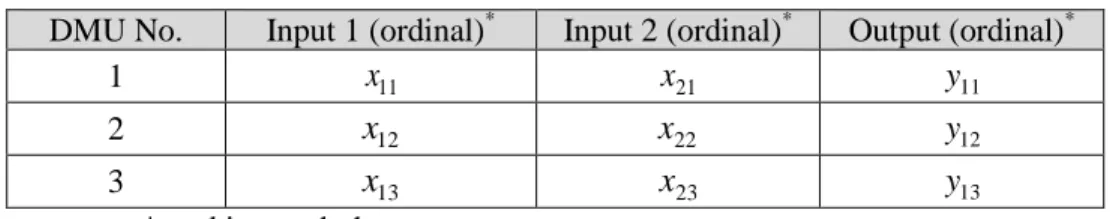 Table 1. Data for 3 DMUs