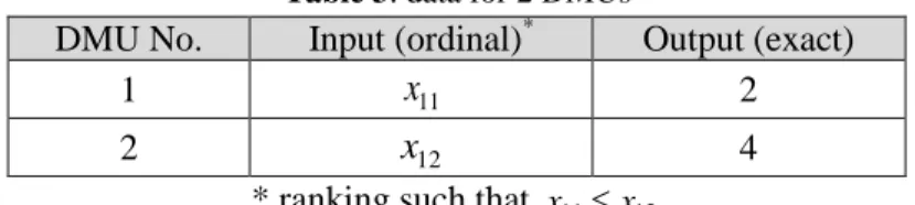 Table 3. data for 2 DMUs