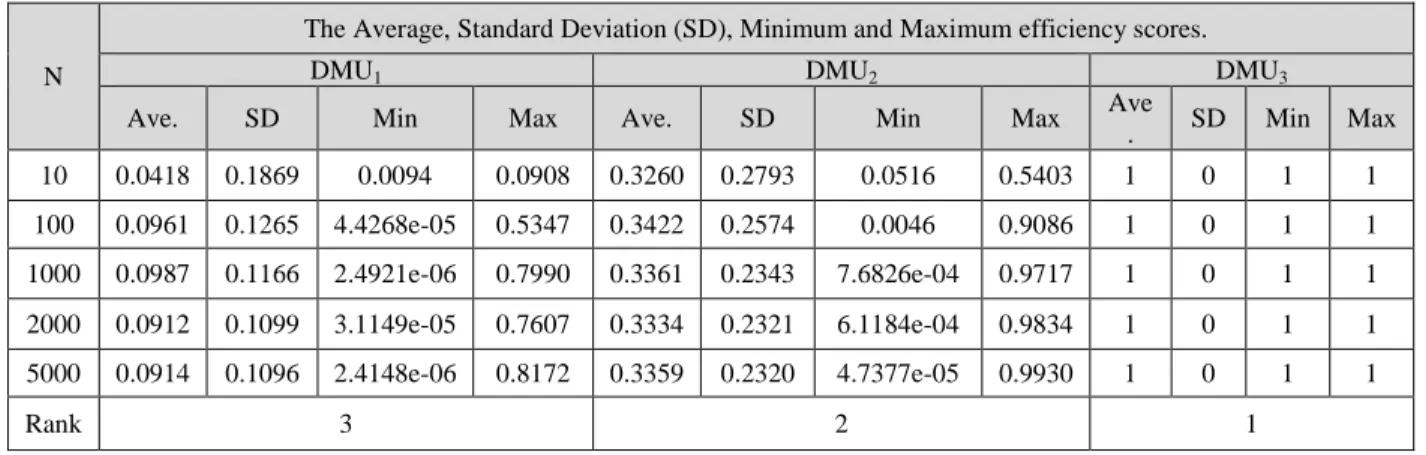 Table 5. The result of the proposed approach for data presented in table 1 