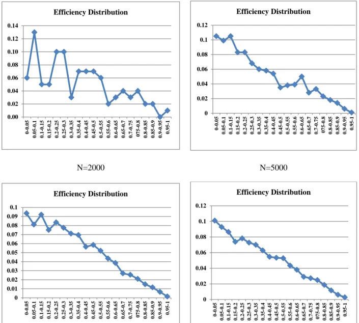 Fig 2. the efficiency distribution of DMU 2  for different values of N 
