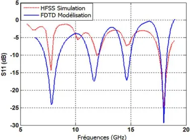 Figure 3. Variation Coefficient S11 Depending on the Frequency for Rectangular Patch Antenna  