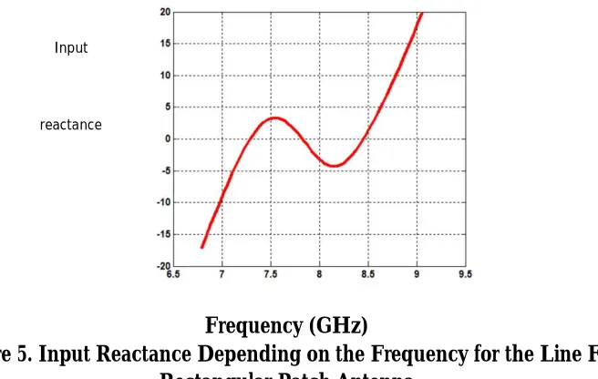Figure 4. Input Resistance Depending on the Frequency for the Line Fed Frequency (GHz) Rectangular Patch Antenna 