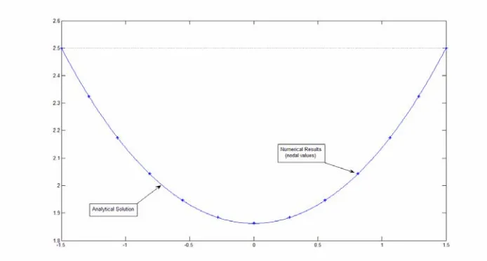 Figure 6. Numerical vs. Analytical solution 