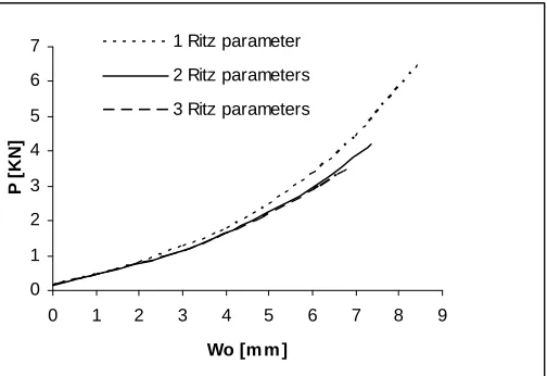 Fig. 6. Membrane Load-indentation curves for GLARE 2 plate with 40 mm radius 