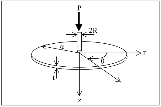 Fig. 1. Circular plate problem geometry and coordinate system 
