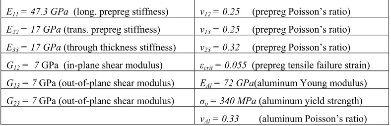 Table 1. GLARE 2-2/1-0.3 material properties 