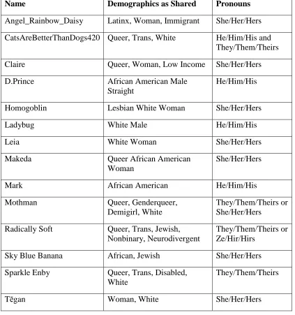 Table 5.1 Artist Reported Demographics 