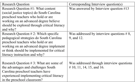 TABLE 3.1: RESEARCH QUESTIONS AND CORRESPONDING INTERVIEW QUESTIONS  