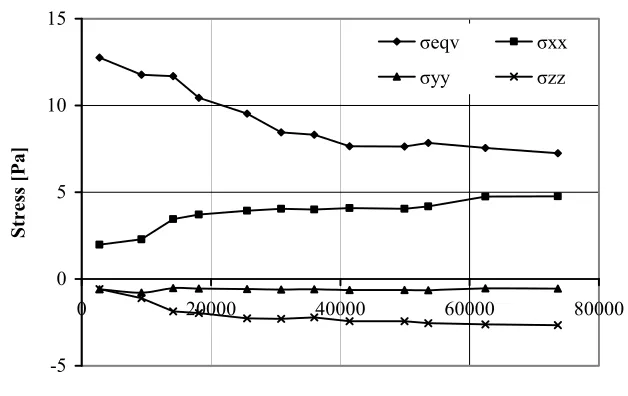 Fig. 7. The variation of the stress components at the central point of the central section of the connector vs