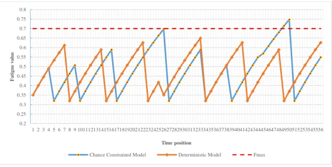 Fig 2. The Comparison of fatigue trends in chance constrained model and deterministic model     Fig 3 shows the reliability  of machine 1 in  each time position, the minimum  reliability of machines 1  is  not lower than 0.45 that is required for job imple
