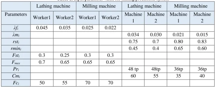 Table 1. Input parameter value for lathing production system 