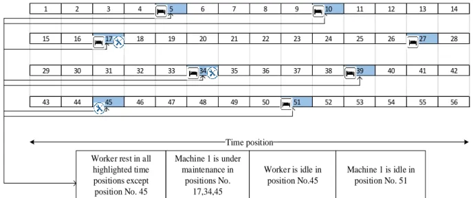 Fig 1. The optimal schedule for  lathing machine 1 and its worker 