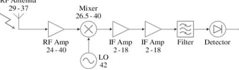 Fig. 1. Total power peterodyne radiometer 