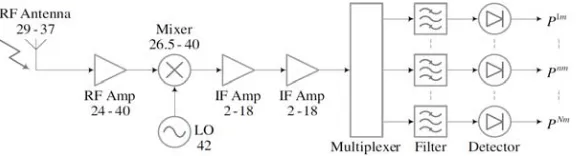 Fig. 2. Antenna patterns at different frequencies 