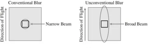 Fig. 5. Image blur 