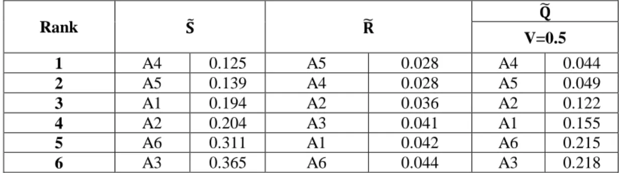 Table 10 shows the final ranks of alternative considering the coefficient v=0.5. 