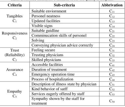 Table 1. selected criteria for evaluation of service quality in hospitals  