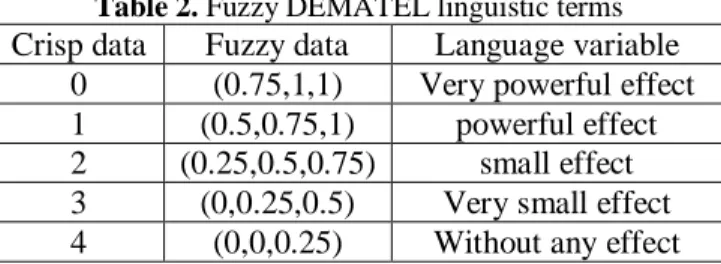 Table 2. Fuzzy DEMATEL linguistic terms   Crisp data  Fuzzy data  Language variable 