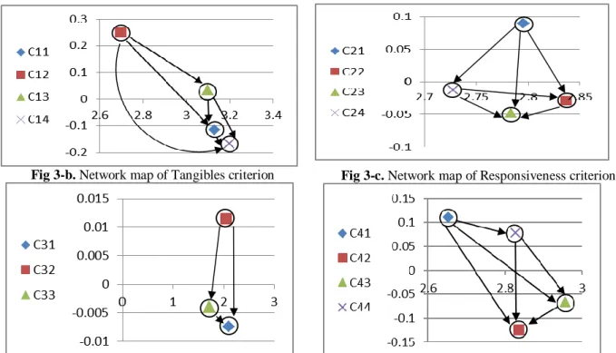 Fig 3-b. Network map of Tangibles criterion Fig 3-c. Network map of Responsiveness criterion 