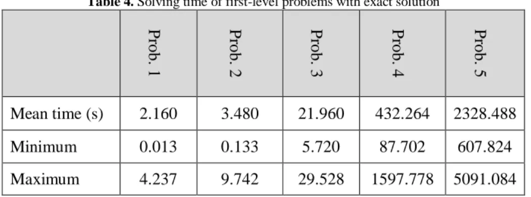 Table 4. Solving time of first-level problems with exact solution 