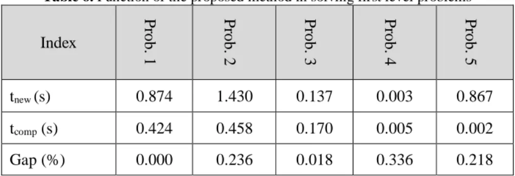 Table 6. Function of the proposed method in solving first level problems  Index 