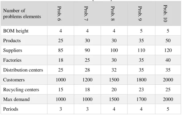Table 7. Second level problems parameters 