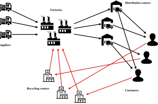 Fig 1. Considered supply chain network structure 